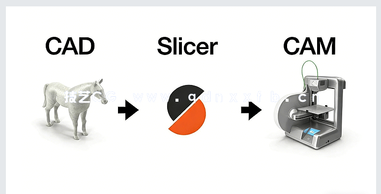 3D打印技术初学者入门概述课程视频教程(图2)
