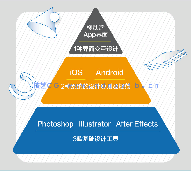 Photoshop+Illustrator+After Effects移动UI全效实战手册